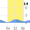 Puerto Real tide chart for Thursday, August 14, 2025