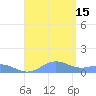 Puerto Real tide chart for Friday, August 15, 2025