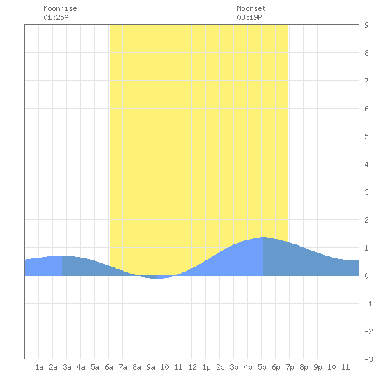 Puerto Real tide chart for Monday, August 18, 2025
