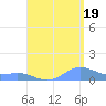 Puerto Real tide chart for Tuesday, August 19, 2025