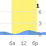 Puerto Real tide chart for Friday, August 1, 2025