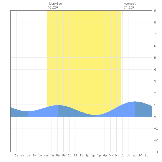 Puerto Real tide chart for Saturday, August 23, 2025