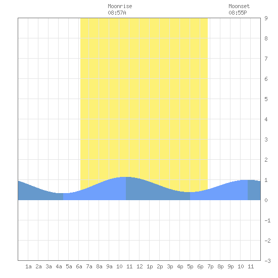Puerto Real tide chart for Tuesday, August 26, 2025