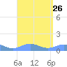 Puerto Real tide chart for Tuesday, August 26, 2025