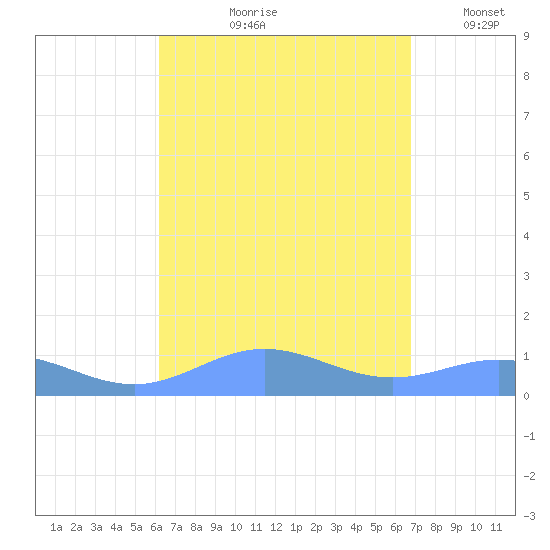 Puerto Real tide chart for Wednesday, August 27, 2025