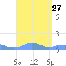 Puerto Real tide chart for Wednesday, August 27, 2025