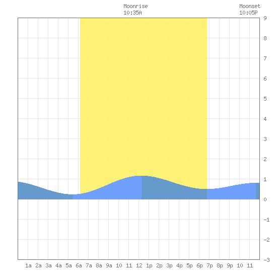 Puerto Real tide chart for Thursday, August 28, 2025