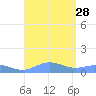 Puerto Real tide chart for Thursday, August 28, 2025