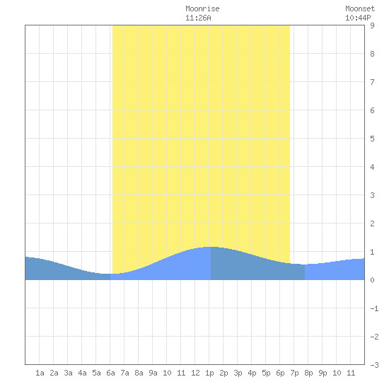 Puerto Real tide chart for Friday, August 29, 2025