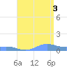 Puerto Real tide chart for Sunday, August 3, 2025