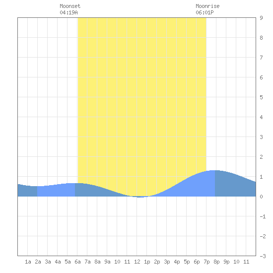 Puerto Real tide chart for Thursday, August 7, 2025