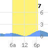 Puerto Real tide chart for Thursday, August 7, 2025