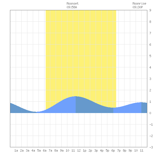 Puerto Real tide chart for Thursday, September 11, 2025