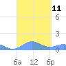 Puerto Real tide chart for Thursday, September 11, 2025