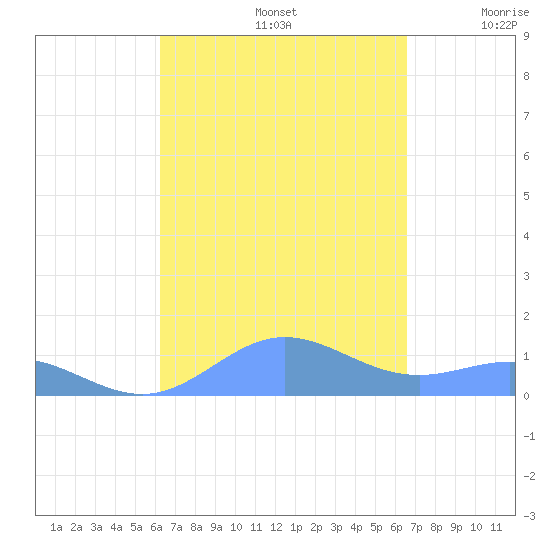 Puerto Real tide chart for Friday, September 12, 2025