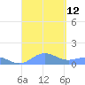 Puerto Real tide chart for Friday, September 12, 2025
