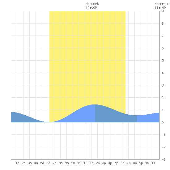 Puerto Real tide chart for Saturday, September 13, 2025