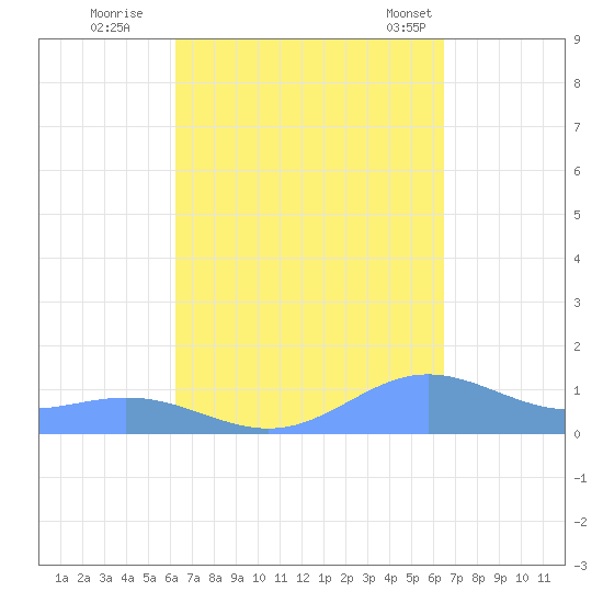 Puerto Real tide chart for Wednesday, September 17, 2025