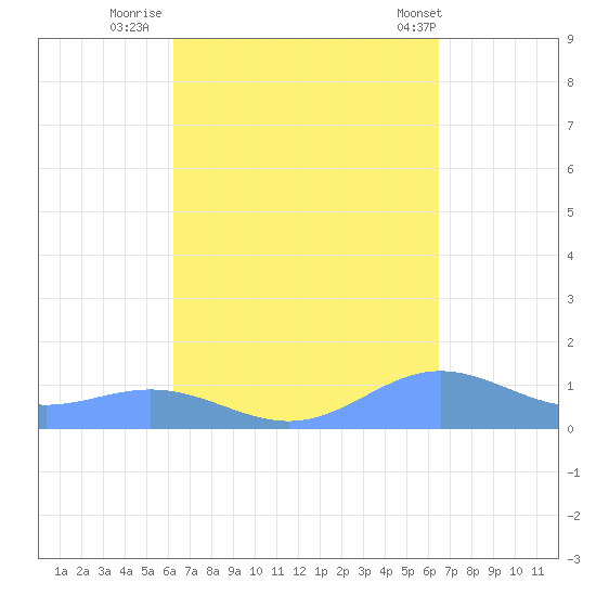 Puerto Real tide chart for Thursday, September 18, 2025