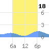 Puerto Real tide chart for Thursday, September 18, 2025
