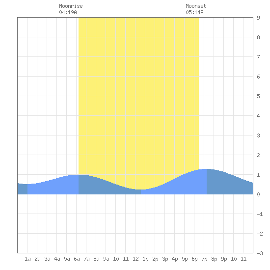 Puerto Real tide chart for Friday, September 19, 2025