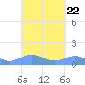 Puerto Real tide chart for Monday, September 22, 2025