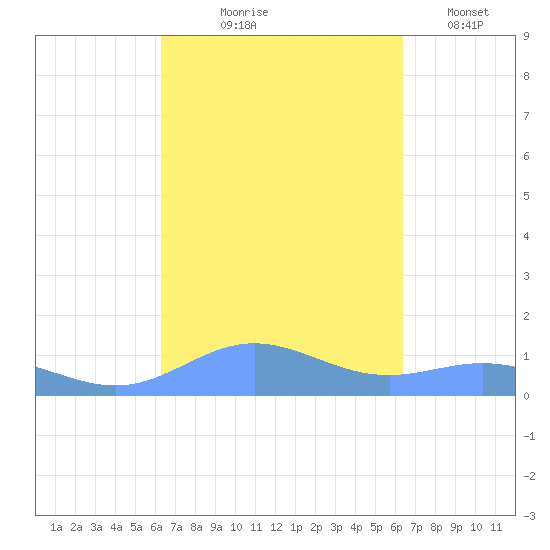 Puerto Real tide chart for Thursday, September 25, 2025