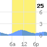 Puerto Real tide chart for Thursday, September 25, 2025
