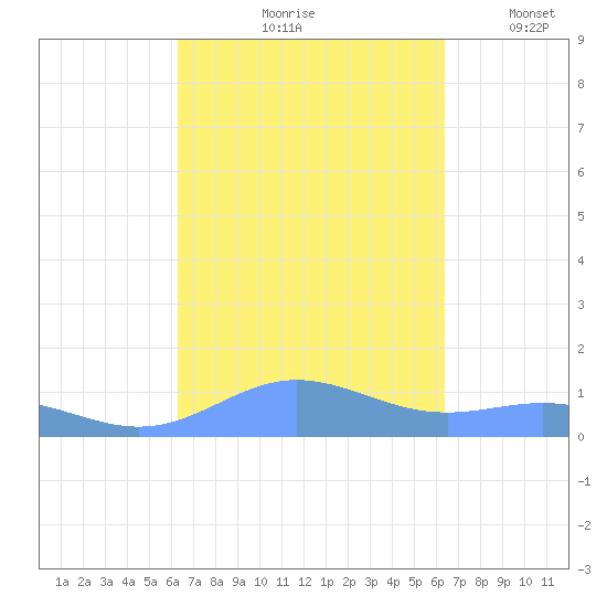 Puerto Real tide chart for Friday, September 26, 2025