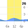 Puerto Real tide chart for Friday, September 26, 2025