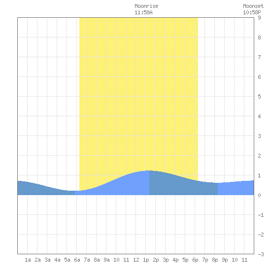 Puerto Real tide chart for Sunday, September 28, 2025