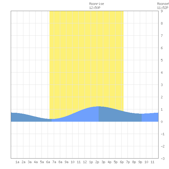 Puerto Real tide chart for Monday, September 29, 2025