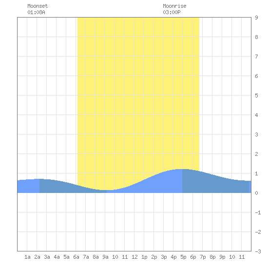 Puerto Real tide chart for Tuesday, September 2, 2025