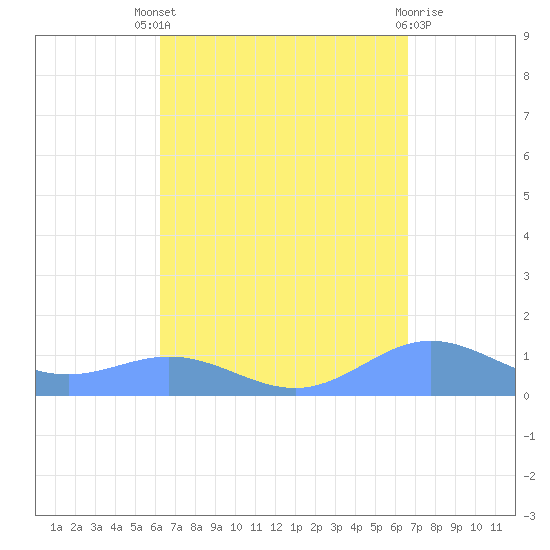 Puerto Real tide chart for Saturday, September 6, 2025