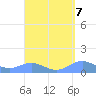 Puerto Real tide chart for Sunday, September 7, 2025