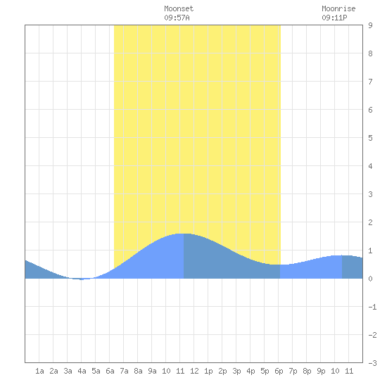 Puerto Real tide chart for Friday, October 10, 2025
