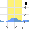 Puerto Real tide chart for Friday, October 10, 2025