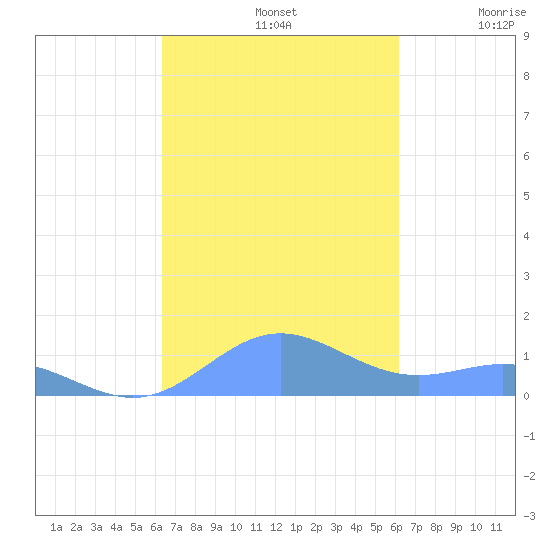 Puerto Real tide chart for Saturday, October 11, 2025