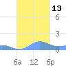 Puerto Real tide chart for Monday, October 13, 2025