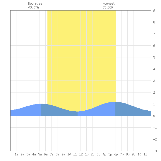 Puerto Real tide chart for Friday, October 17, 2025