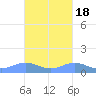Puerto Real tide chart for Saturday, October 18, 2025