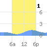 Puerto Real tide chart for Wednesday, October 1, 2025