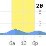Puerto Real tide chart for Monday, October 20, 2025