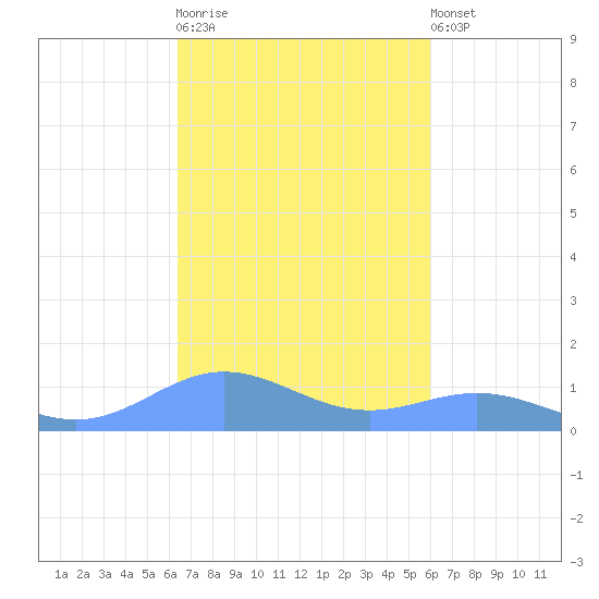 Puerto Real tide chart for Tuesday, October 21, 2025