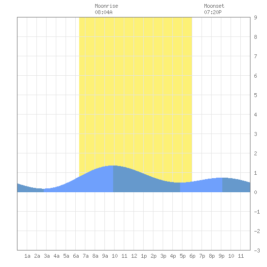 Puerto Real tide chart for Thursday, October 23, 2025