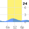 Puerto Real tide chart for Friday, October 24, 2025