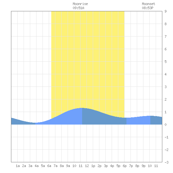 Puerto Real tide chart for Saturday, October 25, 2025