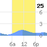 Puerto Real tide chart for Saturday, October 25, 2025