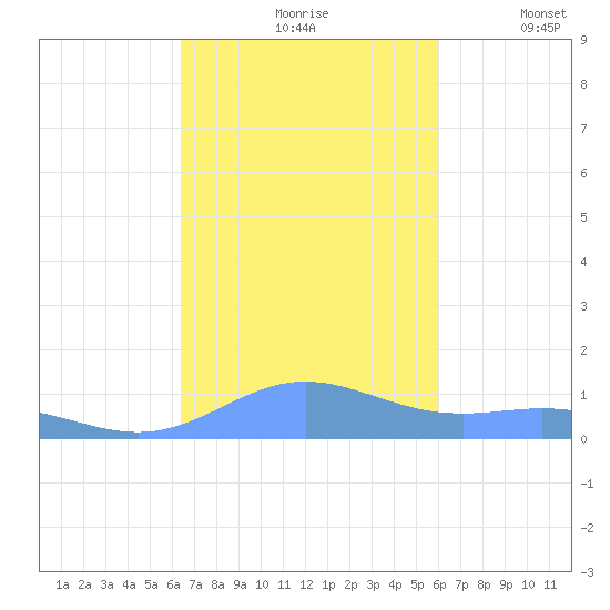 Puerto Real tide chart for Sunday, October 26, 2025