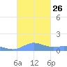 Puerto Real tide chart for Sunday, October 26, 2025